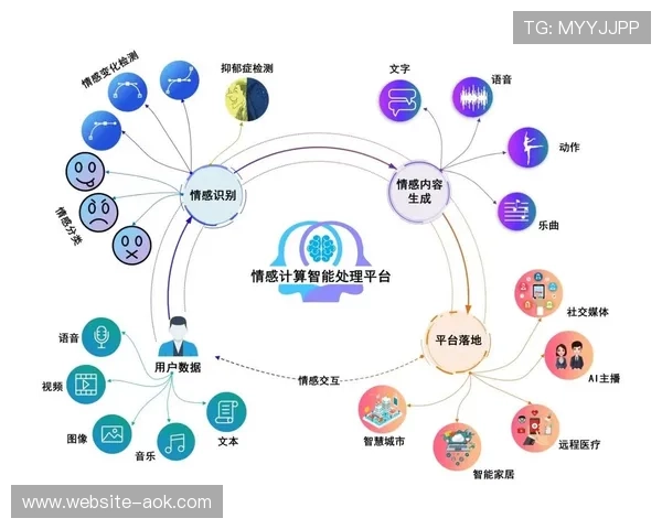 情感计算技术评估用户对品牌内容反应